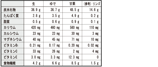 五訂増補 日本食品標準成分表