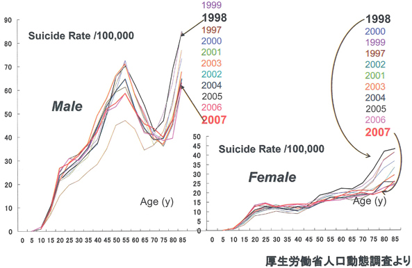 図1．わが国の性別年齢階級別自殺死亡率の推移