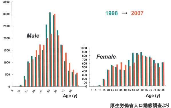 図2.わが国の性別年齢階級別自殺死亡者数の推移