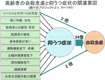 図5.高齢者の自殺念慮と抑うつ症状の関連要因