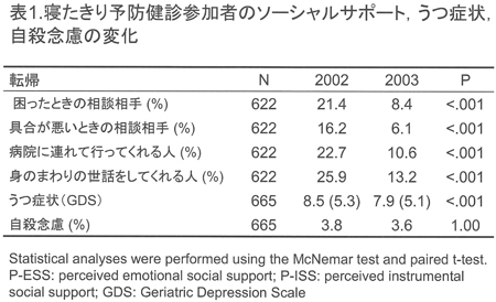 表1.寝たきり予防健診参加者のソーシャルサポート,うつ病,自殺年慮の変化