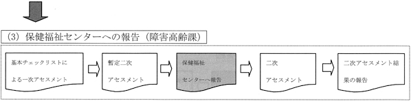 (3)保健福祉センターへの報告(障害高齢化)