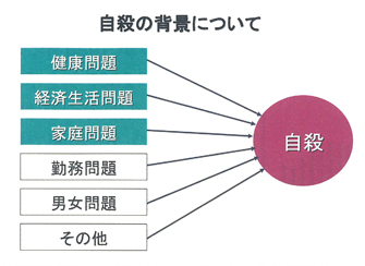 自殺の背景について