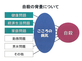 自殺の背景について