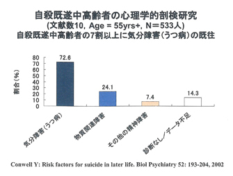 自殺既遂中高齢者の心理学的剖検研究