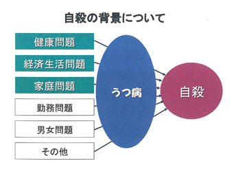 自殺の背景について