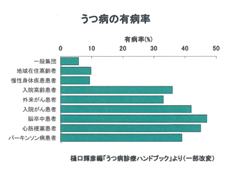 うつ病の有病率<