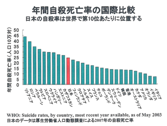 年間自殺死亡率の国際比較