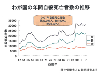 わが国の年間自殺死亡者数の推移