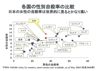 各国の性別自殺率の比較