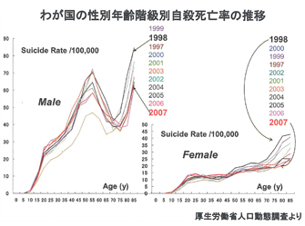 高齢者のうつ病について 特に自殺予防と介護予防という視点から