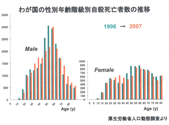 わが国の性別年齢階層別自殺志望者数の推移