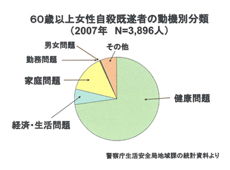 60歳以上女性自殺既遂者の動機別分類
