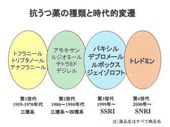 抗うつ薬の種類と時代的変遷
