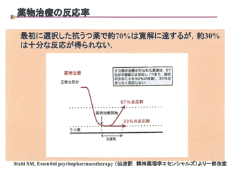 薬物治療の反応率