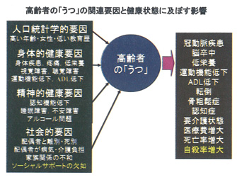 高齢者の「うつ」の関連要因と健康状態に及ぼす影響
