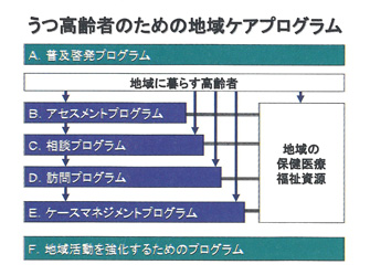 うつ高齢者のための地域ケアプログラム