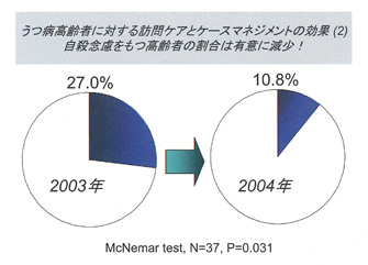 うつ病高齢者に対する訪問ケアとケースマネージメントの効果(2)
