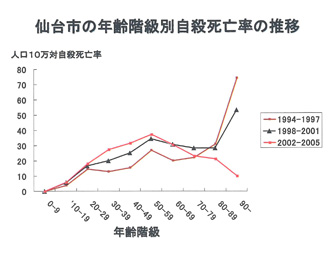 仙台市の年齢階層別自殺死亡率の推移