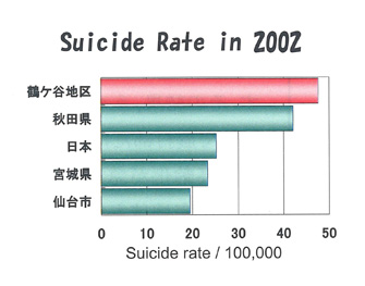 Suicide Rate in 2002