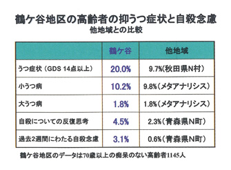 鶴ヶ谷地区の高齢者の抑うつ症状と自殺念慮