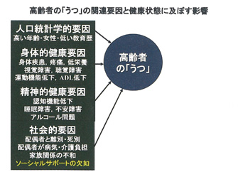 高齢者の「うつ」の関連要因と健康状態に及ぼす影響