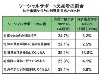 ソーシャルサポート欠如者の場合