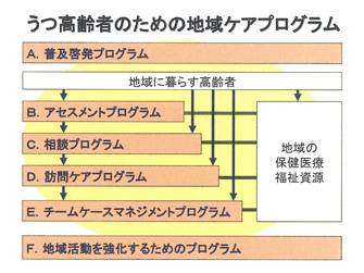 うつ高齢者のための地域ケアプログラム