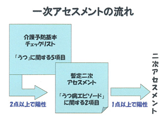 一次アセスメントの流れ